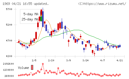 高砂熱学工業チャート