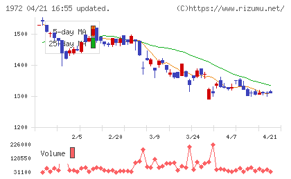 三晃金属工業チャート
