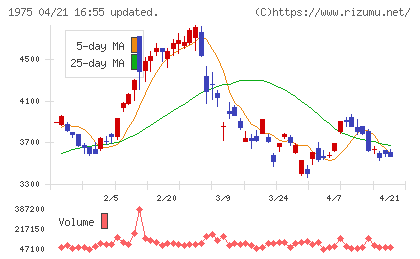 朝日工業社チャート