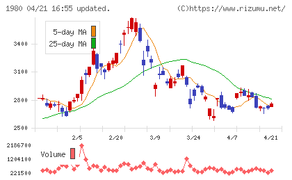 ダイダンチャート