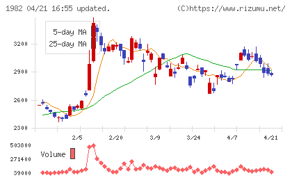 日比谷総合設備チャート
