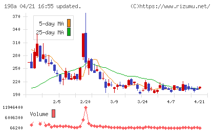 ＰｏｓｔＰｒｉｍｅチャート