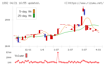 神田通信機チャート