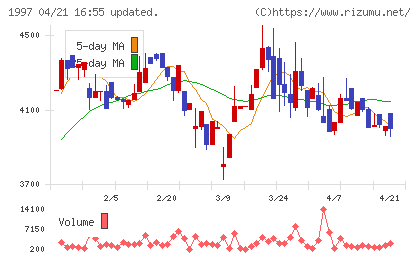 暁飯島工業チャート