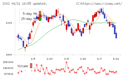 日清製粉グループ本社チャート