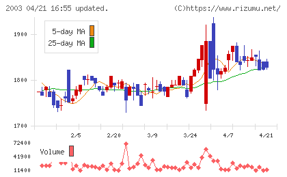 日東富士製粉チャート