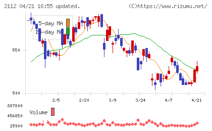 塩水港精糖チャート