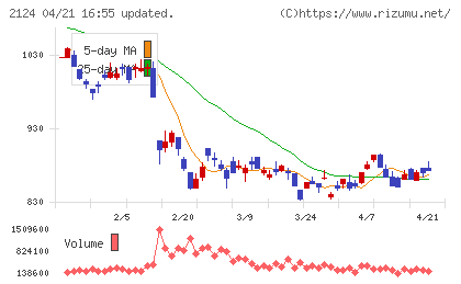 ＪＡＣ　Ｒｅｃｒｕｉｔｍｅｎｔチャート