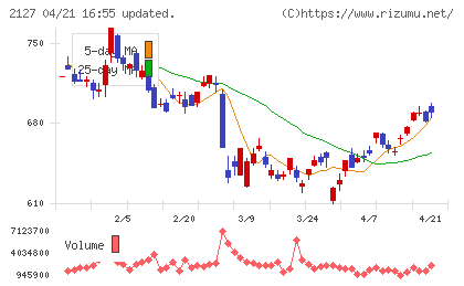日本Ｍ＆Ａセンターホールディングスチャート