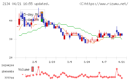 北浜キャピタルパートナーズチャート