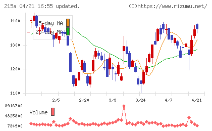 タイミーチャート