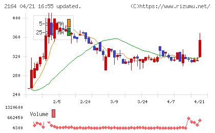 地域新聞社チャート