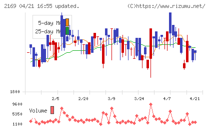 ＣＤＳチャート