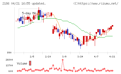 ソーバルチャート