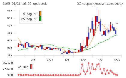 アミタホールディングスチャート