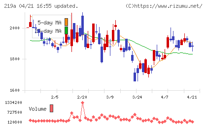 Ｈｅａｒｔｓｅｅｄチャート