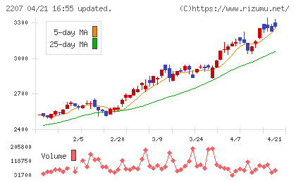 ｍｅｉｔｏチャート