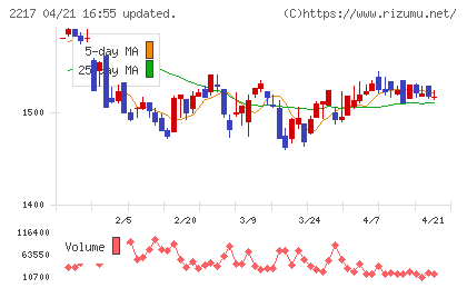 モロゾフチャート