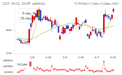 寿スピリッツチャート
