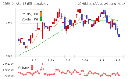 明治ホールディングスチャート
