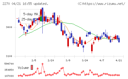 雪印メグミルクチャート