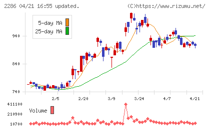林兼産業チャート