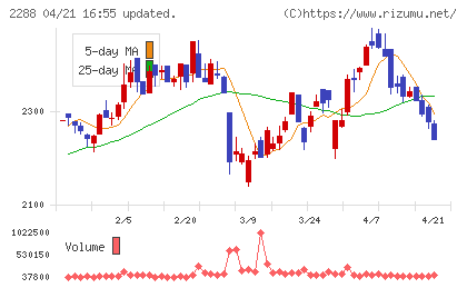 丸大食品チャート