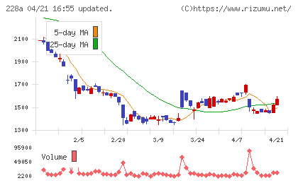 オプロチャート