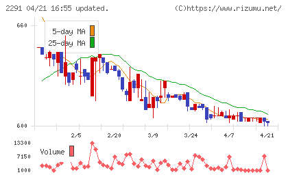 福留ハムチャート