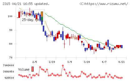 ＣＡＩＣＡ　ＤＩＧＩＴＡＬチャート