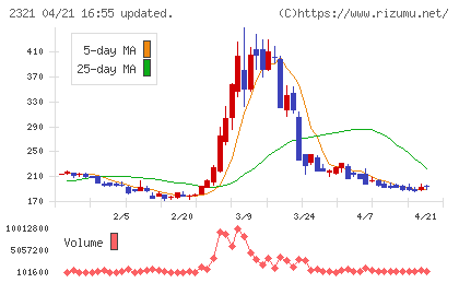 ソフトフロントホールディングスチャート