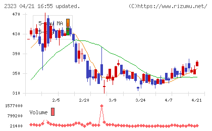 ｆｏｎｆｕｎチャート