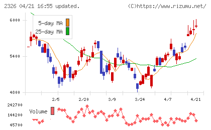 デジタルアーツチャート