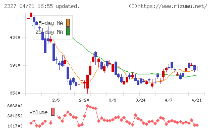 日鉄ソリューションズチャート