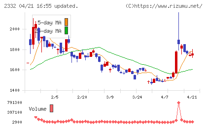 クエストチャート