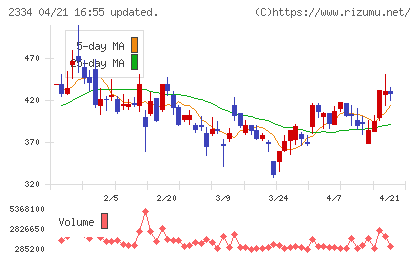 イオレチャート