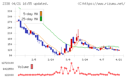 クオンタムソリューションズチャート