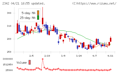トランスジェニックグループチャート