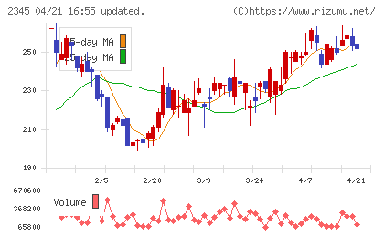 ＨＯＤＬ１チャート