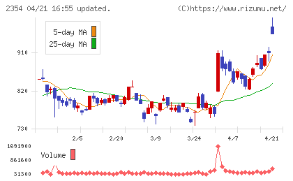 ＹＥ　ＤＩＧＩＴＡＬチャート