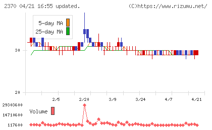 メディネットチャート