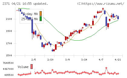 カカクコムチャート