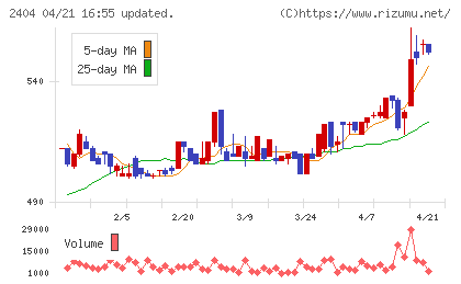 鉄人化ホールディングスチャート