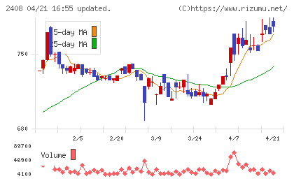ＫＧ情報チャート