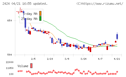 ブラスチャート