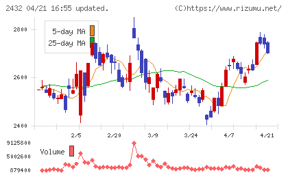 ディー・エヌ・エーチャート