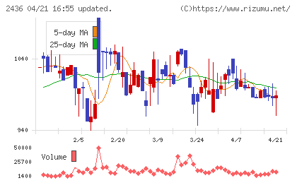 共同ピーアールチャート