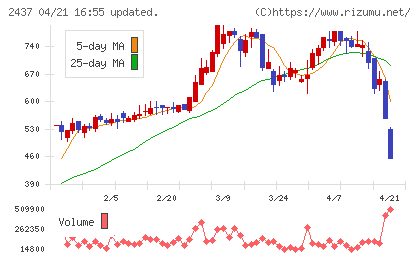 Ｓｈｉｎｗａ　Ｗｉｓｅ　Ｈｏｌｄｉｎｇｓチャート