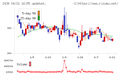 アスカネットチャート