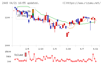 プラップジャパンチャート